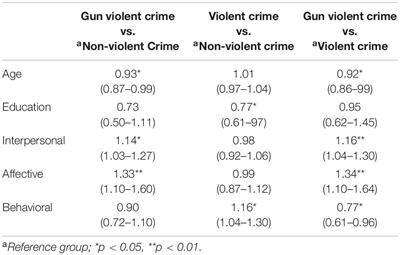 Gun Violence and Psychopathy Among Female Offenders